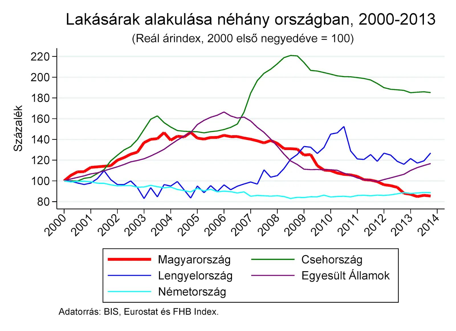 Budapesti lakáspiaci összefüggések - A bérleti díj dilemma