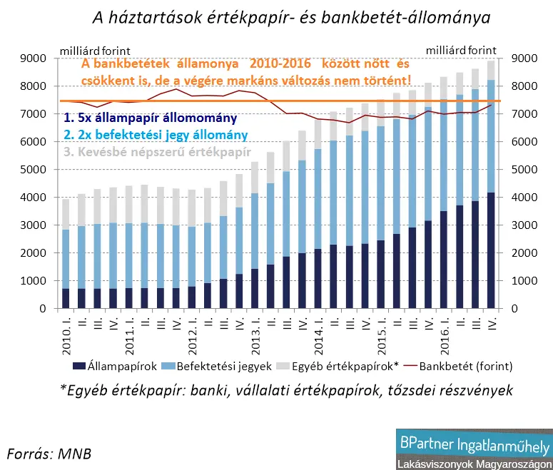 Csendes többség - Háztartások értékpapír, állampapír és bankbetét állománya 2010-2016