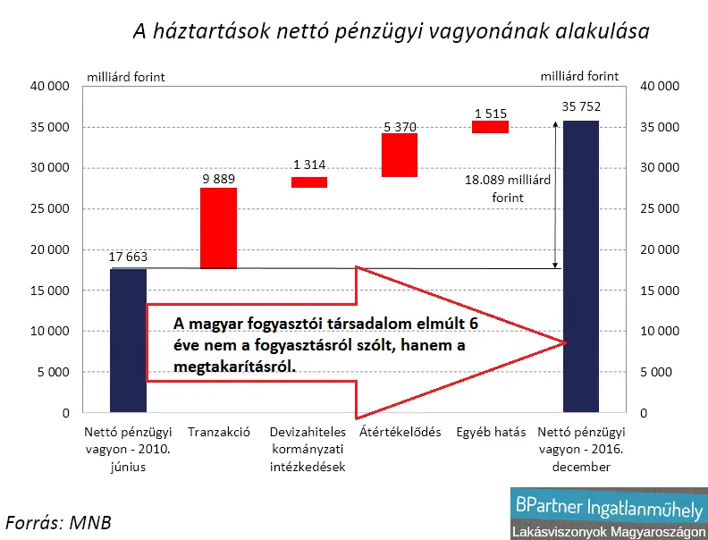 Csendes többség - Háztartások nettó pénzügyi vagyona 2010-2016