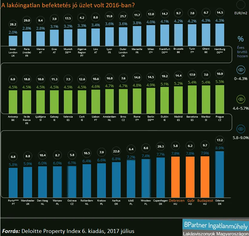 A magyar lakáspiac Európában - Kiadott lakások éves hozama EU 2016