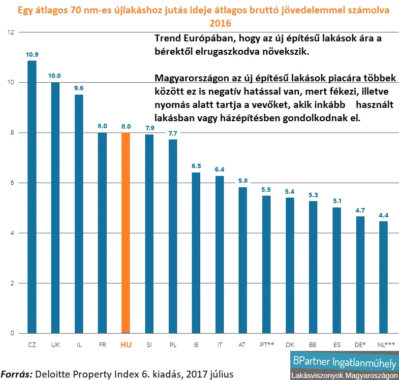 A magyar lakáspiac Európában - Új építésű lakáshoz jutás ideje EU 2016 