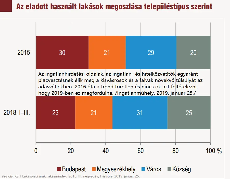 Ahol minden eladó, ott nincs vevő - Eladott használt lakások megoszlása településtípus szerint 2015-2018q3