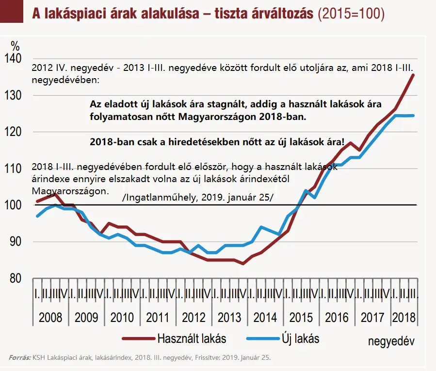 Ahol minden eladó, ott nincs vevő - Lakáspiaci árindex - Használt vs. Új lakás 2008-2018q3