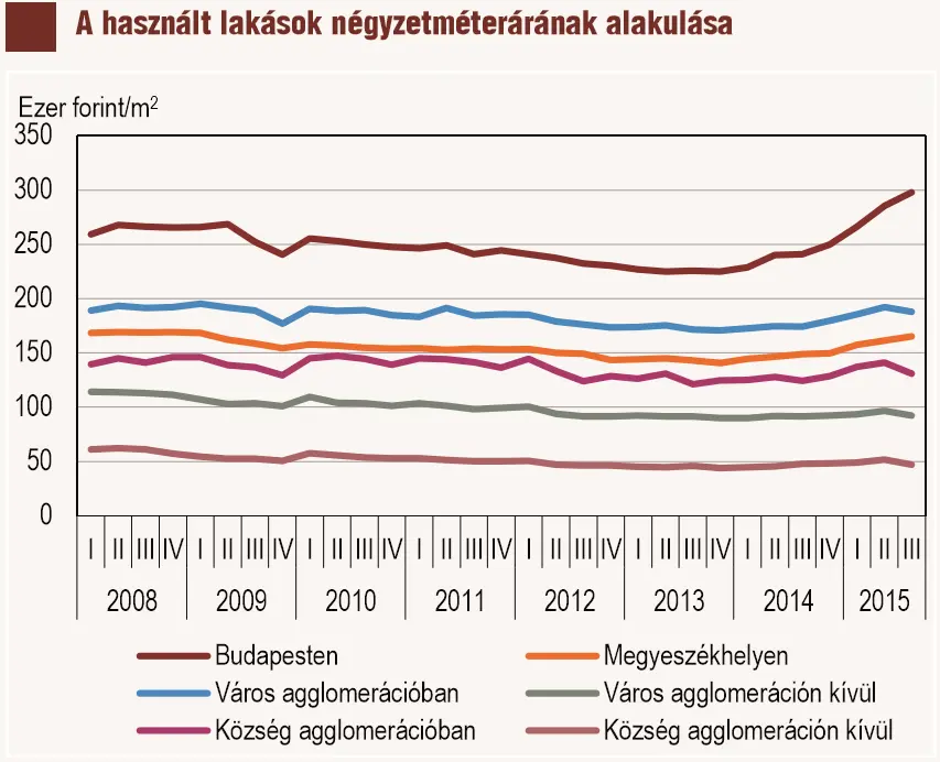 A bulvár lakáspiac - Lakáspiaci árak Budapesten és a nagyvárosokban 2008-2015