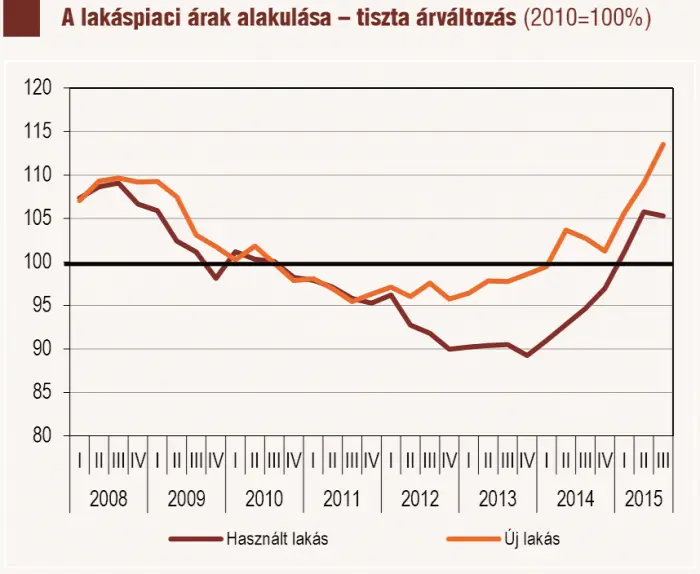 A bulvár lakáspiac - Használt és új lakások árai 2008-2015