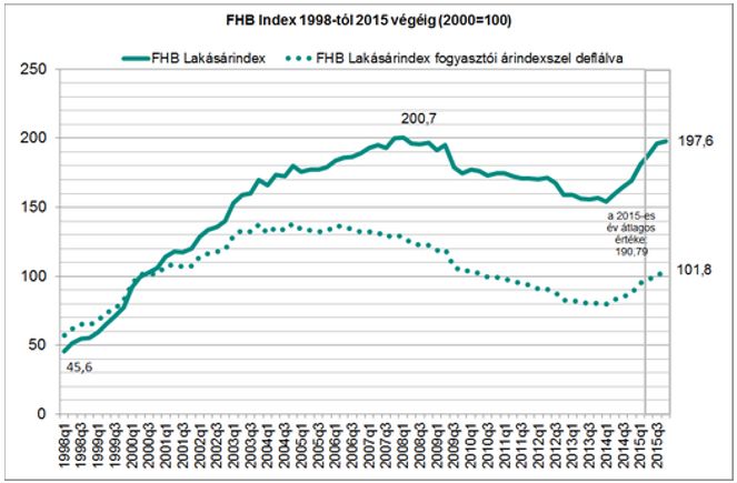 Albérletpiac: vásárolunk nem bérlünk - FHB Lakásárindex 1998-2015