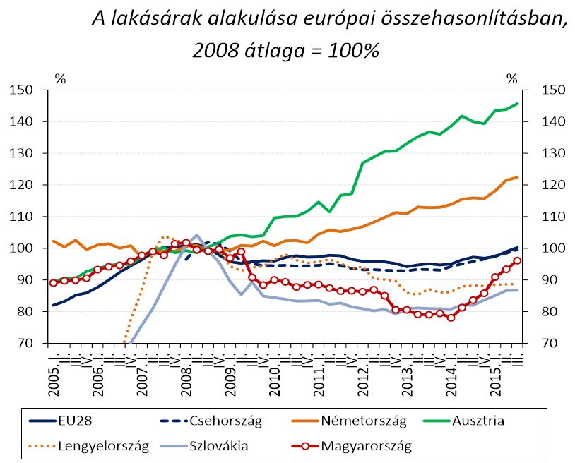 Albérletpiac: vásárolunk nem bérlünk - Lakásárak 2008-2015