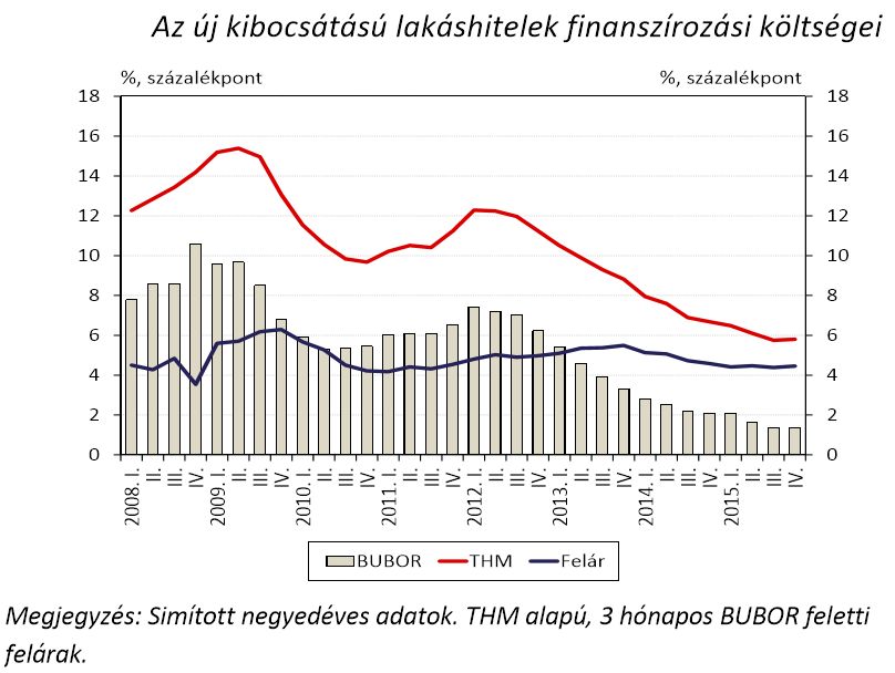 Albérletpiac: vásárolunk nem bérlünk - Lakáshitel kamatok., bubor, thm- felár