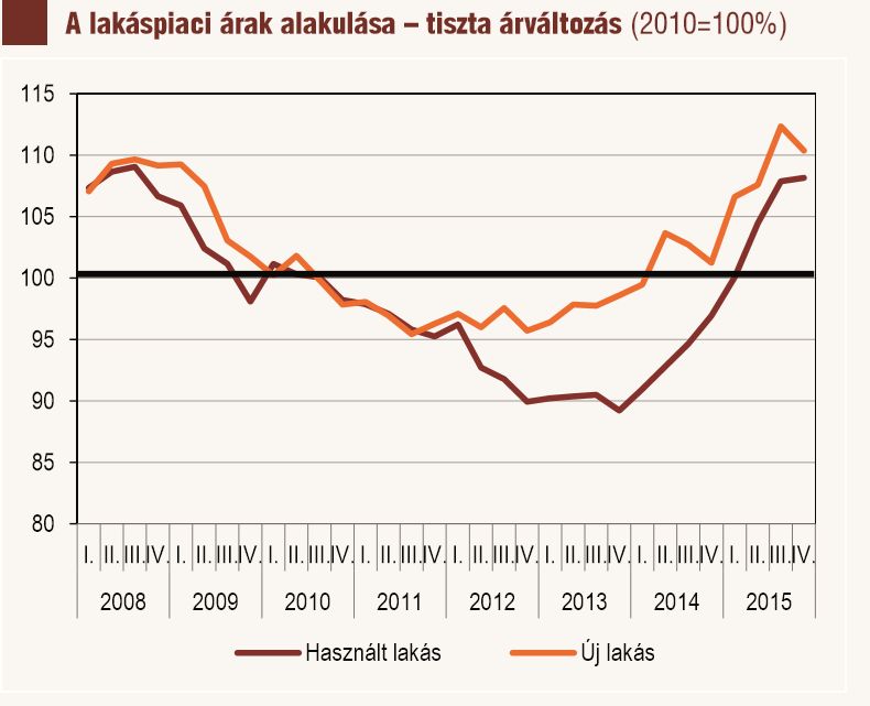 Albérletpiac: vásárolunk nem bérlünk - Lakásárak 2008-2015