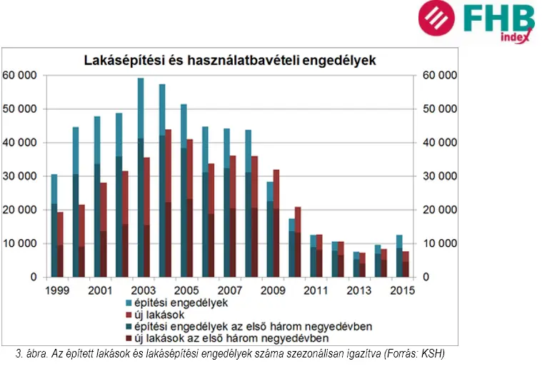 Az újlakáspiac nem egyenlő a lakásépítésekkel-  Újlakáspiac 1999-2015 - FHB 