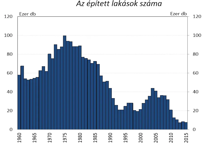 Az újlakáspiac nem egyenlő a lakásépítésekkel- Az épített lakások száma 1960-2015 - MNB