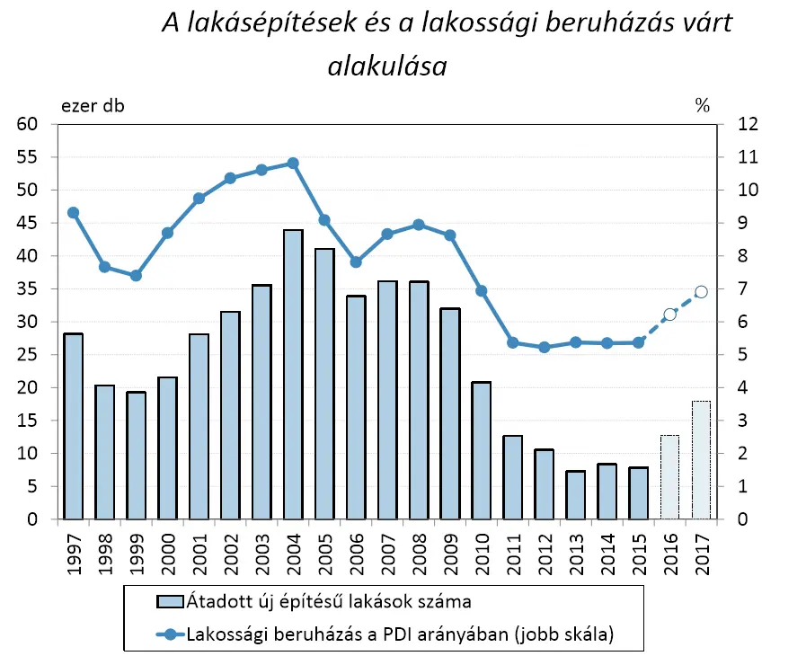 Az újlakáspiac nem egyenlő a lakásépítésekkel- A lakásépítések alakulása 1997-2017 - MNB