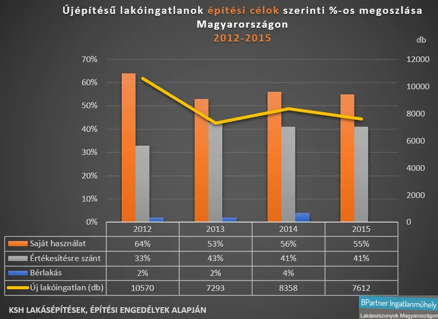 Az újlakáspiac nem egyenlő a lakásépítésekkel Újlakáspiac 2012-2015