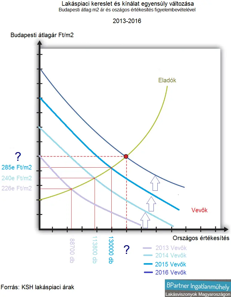 Az urbanizáció hatása a lakáspiacon - Lakáspiaci kereslet-kínálat egyensúly 2013-2016