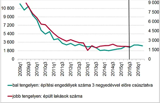 Bulvár lakáspiac - A CSOK ára - Újlakáspiac - Lakásépítések 2009-2015