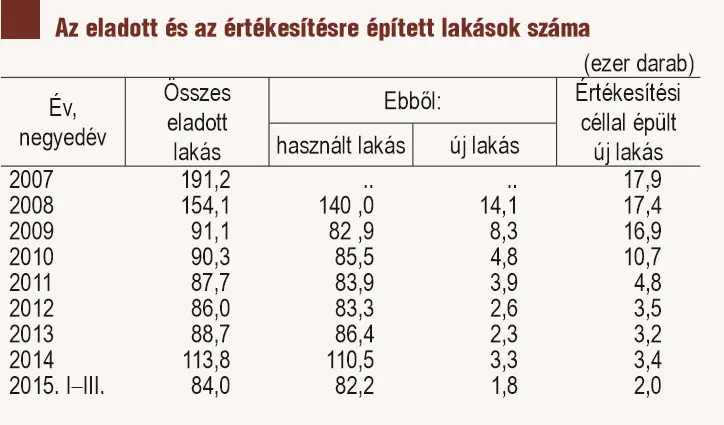 Lakásárak - Nőnek vagy csökkennek? - Lakáspiaci forgalom 2007-2015