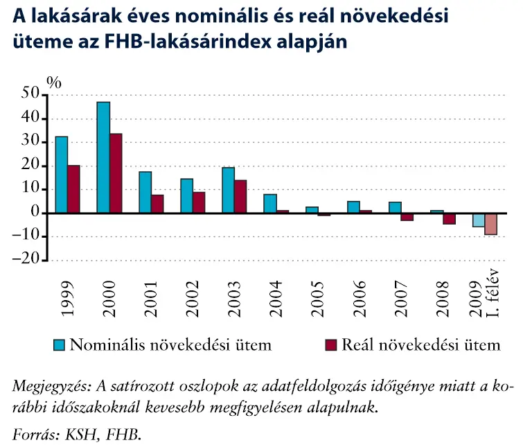 Lakásárak - Nőnek vagy csökkennek? - Reál és nominális lakásárak 1999-2009