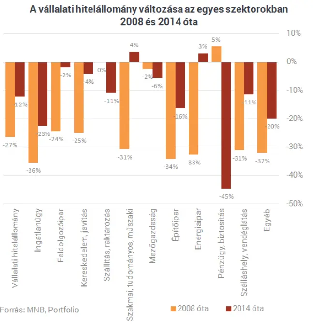  OTP Bank: Hidegzuhany a CSOK-ról - Vállalati hitelezés 2008-2014