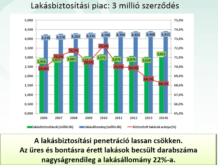 Otthonbiztosítás - Kérdések és válaszok - Lakásbiztosítási piac Magyarországon 2006-2014  