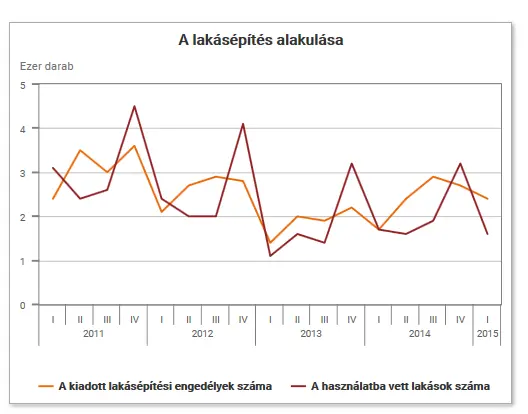 Paradox (új)lakáspiac - Építkezési frász