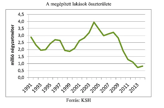 Újlakás boom? - Lakásépítések mennyisége 1991-2013