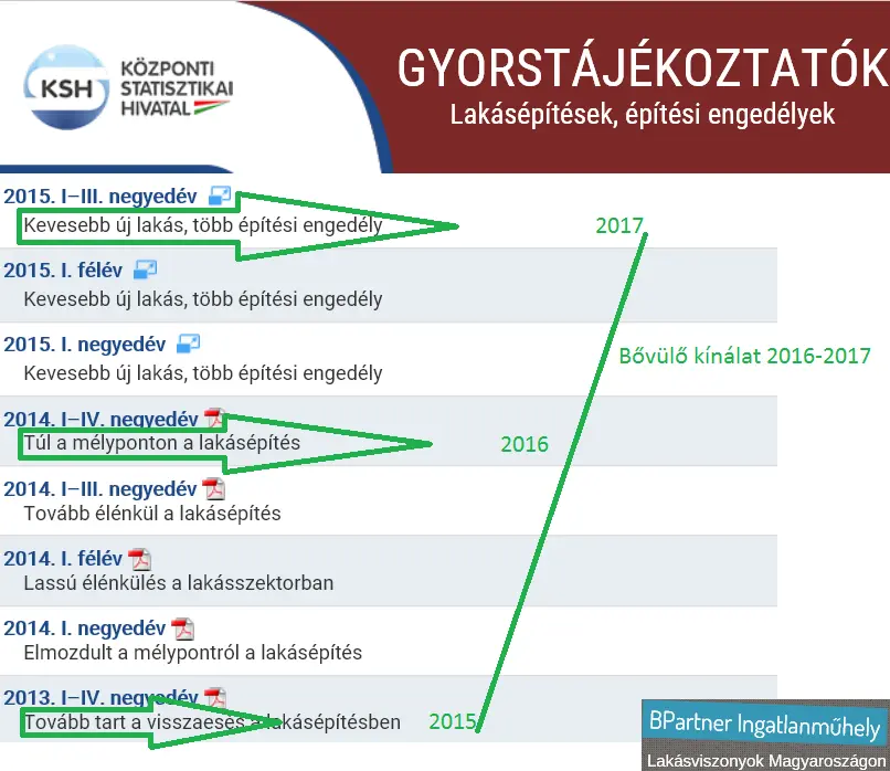 Újlakásvonat - KSH - Lakásépítések és építési engedélyek 2013-2015