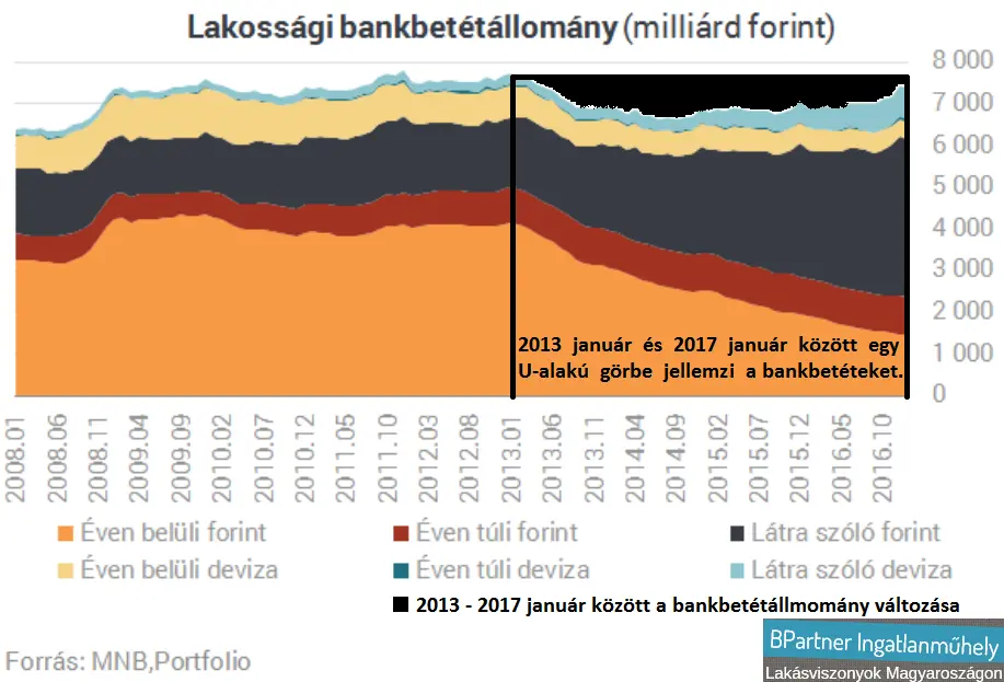 A befektetők hatása nem megalapozott a lakáspiacon - Bankbetétek változása 2013-2017