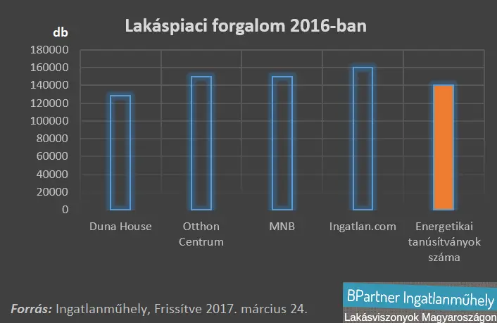 A befektetők hatása nem megalapozott a lakáspiacon - Lakáspiaci forgalom 2016 - Becslések