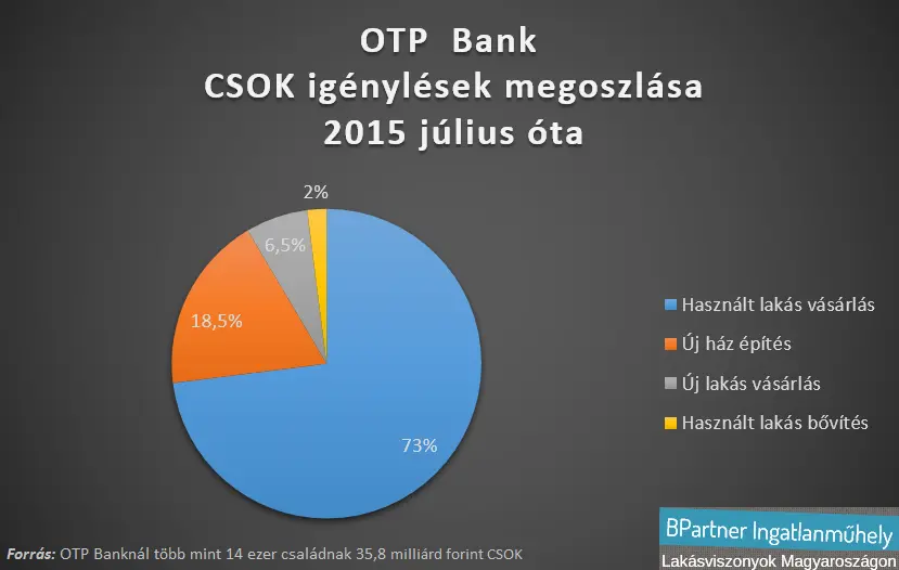 Az ingatlanpiac sem nő az égig? - OTP Bank - CSOK igénylések 2015 július és 2017 február között