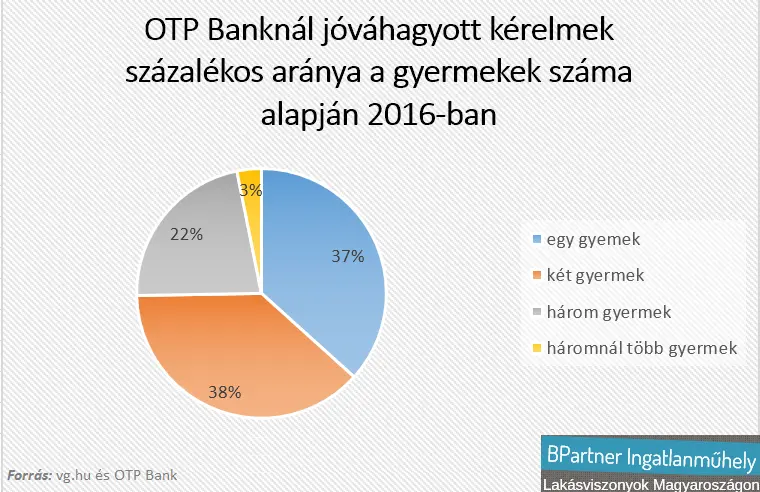 Az ingatlanpiac sem nő az égig? - OTP Bank - CSOK igénylése gyermekek száma szerint 2016