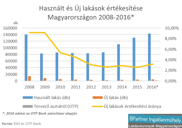 Az ingatlanpiac sem nő az égig? - OTP Bank - Használt és új lakások értékesítése 2008-2016 - Grafikon