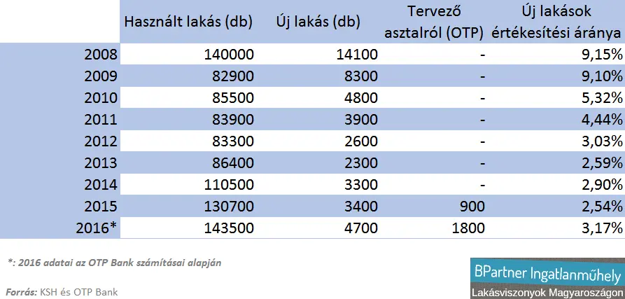 Az ingatlanpiac sem nő az égig? - OTP Bank - Használt és új lakások értékesítése 2008-2016 - Táblázat