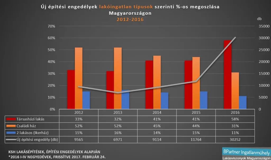 Birkanyírás a lakáspiacon - Új építési engedélyek lakóingatlan típusok szerint 2012-2016