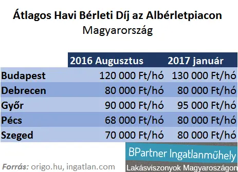 Budapesti albérletpiac 2017 - Átlagos havi bérleti díj az albérletpiacon - ingatlan.com