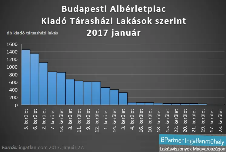 Budapesti albérletpiac 2017 - Budapesti kerületek kiadó társasházi lakások szerint