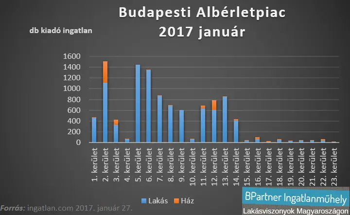 Budapesti albérletpiac 2017 - Kiadó lakások száma budapesti kerületenként - ingatlan.com