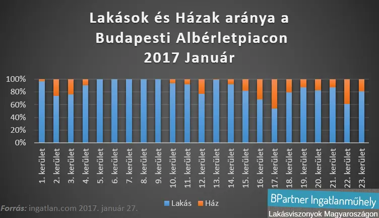 Budapesti albérletpiac 2017 - Lakások és házak aránya - ingatlan.com