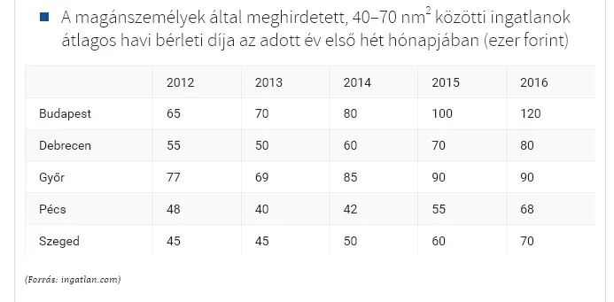 Budapesti albérletpiac 2017 - Magánhirdetések az ingatlan.com-on 2012-2016