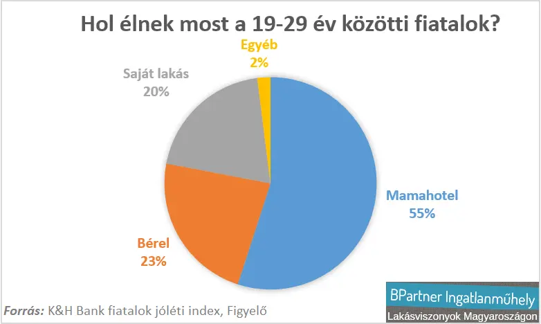 Családi ház mánia - Hol élnek most a 19-29 év közötti fiatalok?