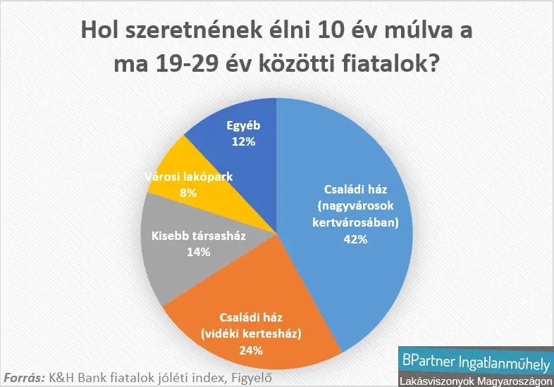 Családi ház mánia Magyarországon - Hol szeretnének élni 10 év múlva a most 19-29 év közötti fiatalok?