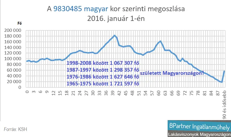 Családi ház mánia Magyarországon - Magyar lakosság kor szerinti megoszlása