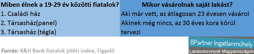 Családi ház mánia Magyarországon - Miben élnek a 19-29 év közötti fiatalok és mikor vásárolnak Magyarországon?