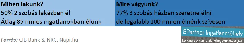 Családi ház mánia Magyarországon - Miben lakunk, mire vágyunk Magyarországon?