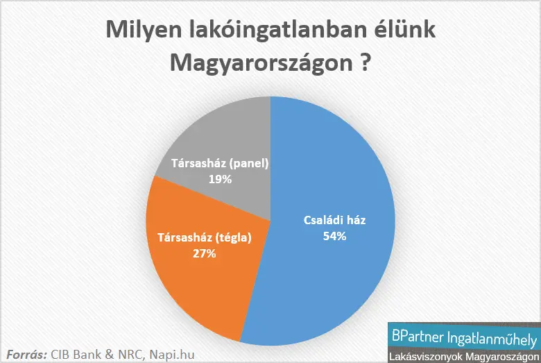 Családi ház mánia Magyarországon - Milyen lakóingatlanban élünk Magyarországon?