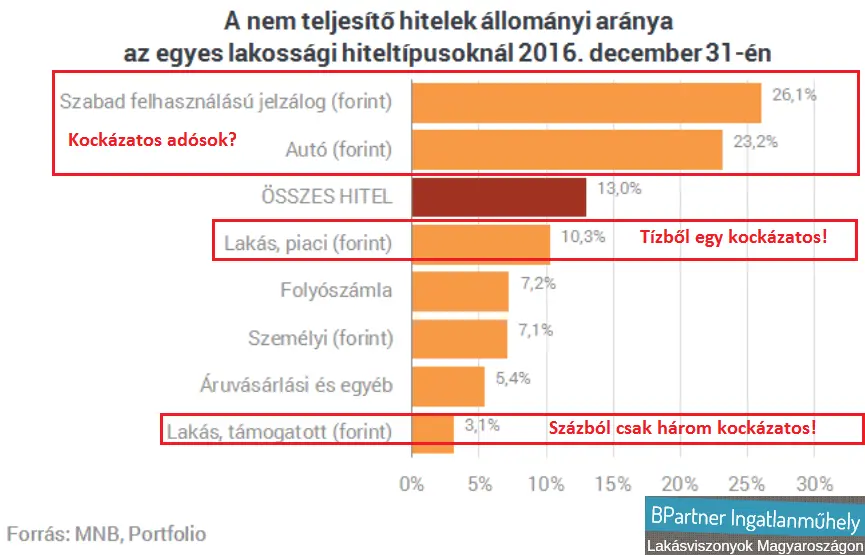 Csendes többség - Nem teljesítő hiteltípusok 2016