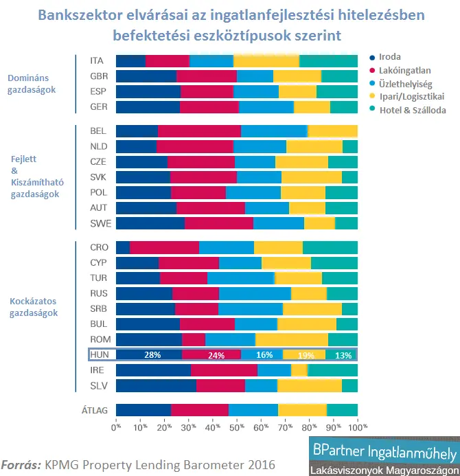 Farkastörvények az újlakáspiacon - Befektetési eszköztípusok Magyarország KPMG  Property Lending Barometer 2016