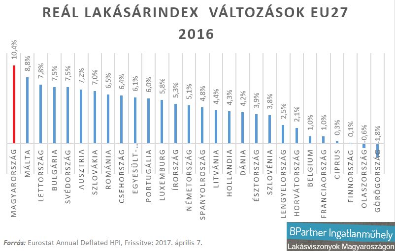 Ingatlantisztelet - Reál lakásárindex EU27 - 2016 - Eurostat