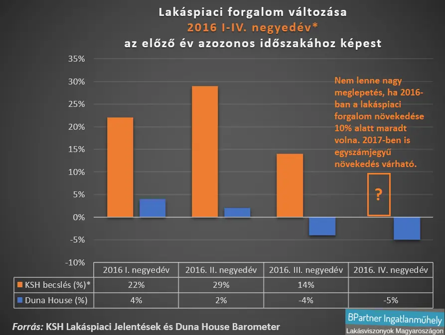 Lakáspiac és lakásárak 2017 - Lakáspiaci forgalom 2016 negyedévenként - KSH vs. Duna House