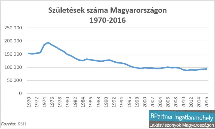 Magyarország erősödik? - Születések száma Magyarországon 1970-2016