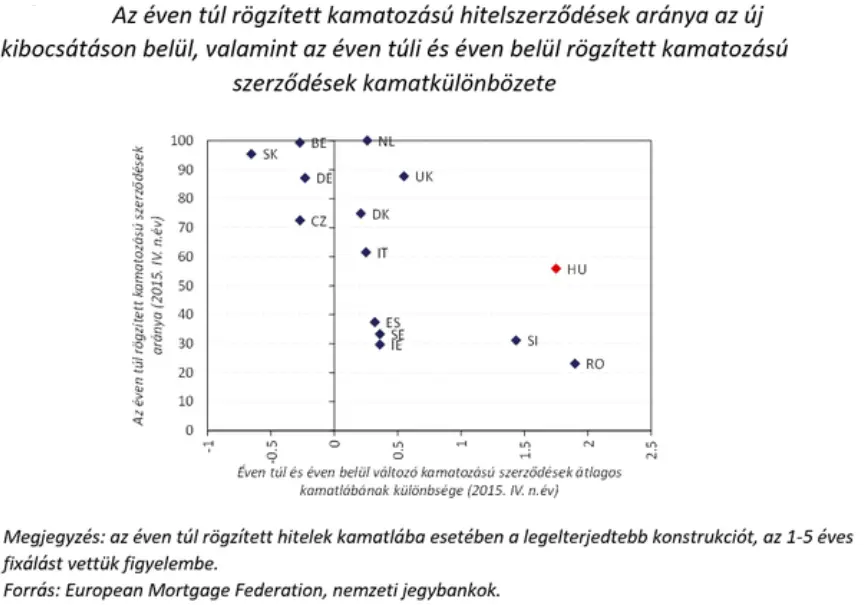 Nálunk a legdrágább a lakáshitelezés - Éven túl rögzített kamatozású lakáshitelek EU 